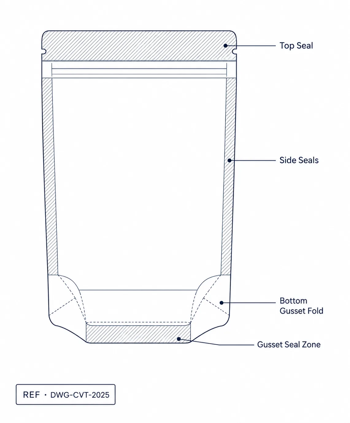 Technical drawing of a stand up pouch showing forming and sealing zones