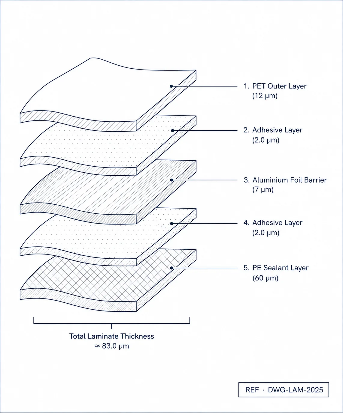 Technical drawing of a laminate cross-section showing the layer stack